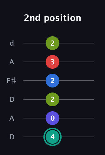 F♯ Half-Diminished 9th Sharp 13th guitar tab — 2nd position (4 0 2 2 3 2) in Open D Tuning (DADF♯AD)