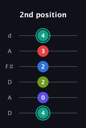 F♯ Half-Diminished 9th Sharp 13th guitar tab — 2nd position (4 0 2 2 3 4) in Open D Tuning (DADF♯AD)