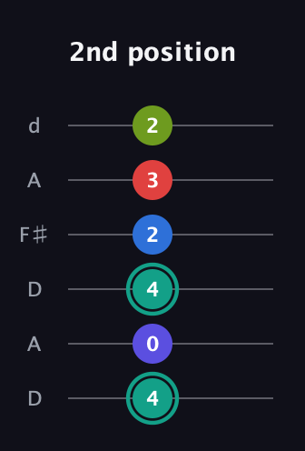 F♯ Half-Diminished 9th Sharp 13th guitar tab — 2nd position (4 0 4 2 3 2) in Open D Tuning (DADF♯AD)