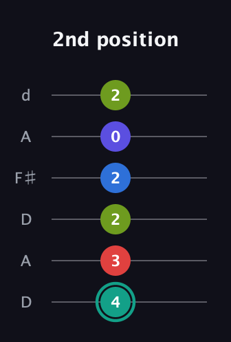 F♯ Half-Diminished 9th Sharp 13th guitar tab — 2nd position (4 3 2 2 0 2) in Open D Tuning (DADF♯AD)