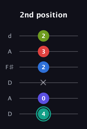 F♯ Half-Diminished 9th Sharp 13th guitar tab — 2nd position (4 0 x 2 3 2) in Open D Tuning (DADF♯AD)
