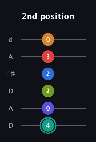 F♯ Half-Diminished 9th Sharp 5th guitar tab — 2nd position (4 0 2 2 3 0) in Open D Tuning (DADF♯AD)