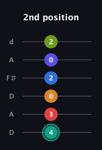 F♯ Half-Diminished 9th Sharp 5th guitar tab — 2nd position (4 3 0 2 0 2) in Open D Tuning (DADF♯AD)