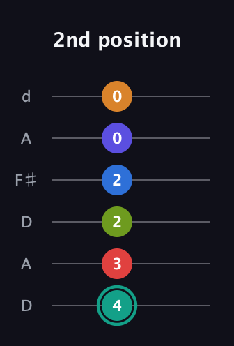 F♯ Half-Diminished 9th Sharp 5th guitar tab — 2nd position (4 3 2 2 0 0) in Open D Tuning (DADF♯AD)