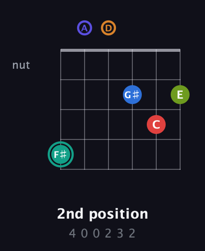 F♯ Half-Diminished 9th Sharp 5th guitar chord — 2nd position (4 0 0 2 3 2) fretboard diagram in Open D Tuning (DADF♯AD)