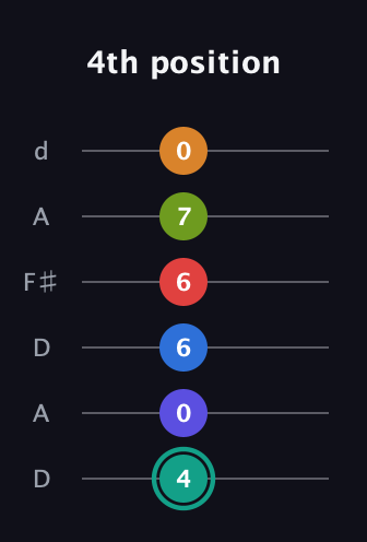 F♯ Half-Diminished 9th Sharp 5th guitar tab — 4th position (4 0 6 6 7 0) in Open D Tuning (DADF♯AD)