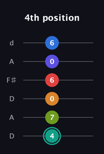 F♯ Half-Diminished 9th Sharp 5th guitar tab — 4th position (4 7 0 6 0 6) in Open D Tuning (DADF♯AD)
