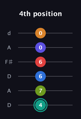 F♯ Half-Diminished 9th Sharp 5th guitar tab — 4th position (4 7 6 6 0 0) in Open D Tuning (DADF♯AD)