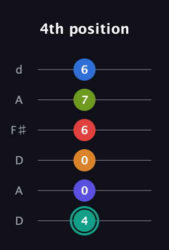 F♯ Half-Diminished 9th Sharp 5th guitar tab — 4th position (4 0 0 6 7 6) in Open D Tuning (DADF♯AD)