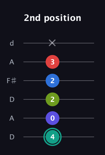 F♯ Half-Diminished 9th guitar tab — 2nd position (4 0 2 2 3 x) in Open D Tuning (DADF♯AD)