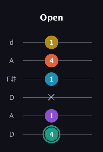 F♯ Major 6th Flat 9th guitar tab — Open (4 1 x 1 4 1) in Open D Tuning (DADF♯AD)