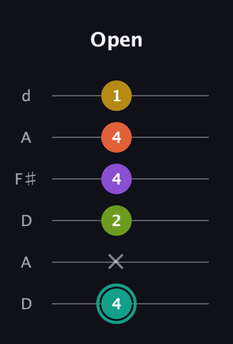 F♯ Major 6th Sharp 13th guitar tab — Open (4 x 2 4 4 1) in Open D Tuning (DADF♯AD)