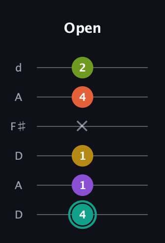 F♯ Major 6th Sharp 13th guitar tab — Open (4 1 1 x 4 2) in Open D Tuning (DADF♯AD)