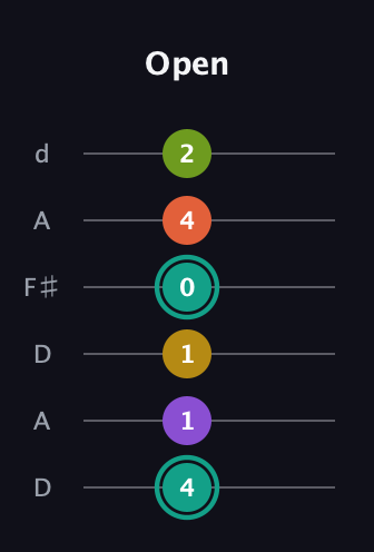 F♯ Major 6th Sharp 13th guitar tab — Open (4 1 1 0 4 2) in Open D Tuning (DADF♯AD)