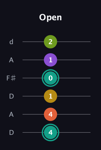 F♯ Major 6th Sharp 13th guitar tab — Open (4 4 1 0 1 2) in Open D Tuning (DADF♯AD)