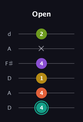 F♯ Major 6th Sharp 13th guitar tab — Open (4 4 1 4 x 2) in Open D Tuning (DADF♯AD)