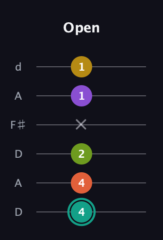 F♯ Major 6th Sharp 13th guitar tab — Open (4 4 2 x 1 1) in Open D Tuning (DADF♯AD)