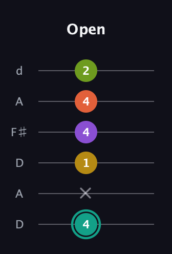 F♯ Major 6th Sharp 13th guitar tab — Open (4 x 1 4 4 2) in Open D Tuning (DADF♯AD)