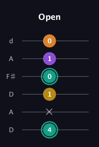 F♯ Major 6th Sharp 5th guitar tab — Open (4 x 1 0 1 0) in Open D Tuning (DADF♯AD)