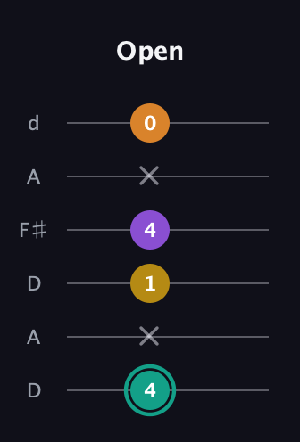 F♯ Major 6th Sharp 5th guitar tab — Open (4 x 1 4 x 0) in Open D Tuning (DADF♯AD)