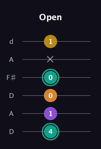 F♯ Major 6th Sharp 5th guitar tab — Open (4 1 0 0 x 1) in Open D Tuning (DADF♯AD)