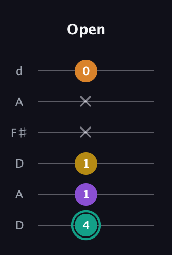 F♯ Major 6th Sharp 5th guitar tab — Open (4 1 1 x x 0) in Open D Tuning (DADF♯AD)