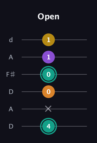 F♯ Major 6th Sharp 5th guitar tab — Open (4 x 0 0 1 1) in Open D Tuning (DADF♯AD)
