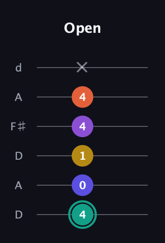 F♯ Major 6th Sharp 9th guitar tab — Open (4 0 1 4 4 x) in Open D Tuning (DADF♯AD)