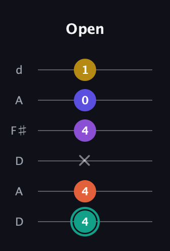 F♯ Major 6th Sharp 9th guitar tab — Open (4 4 x 4 0 1) in Open D Tuning (DADF♯AD)