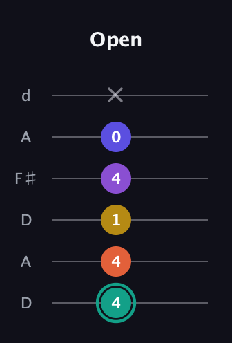 F♯ Major 6th Sharp 9th guitar tab — Open (4 4 1 4 0 x) in Open D Tuning (DADF♯AD)