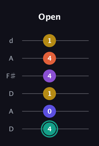 F♯ Major 6th Sharp 9th guitar tab — Open (4 0 1 4 4 1) in Open D Tuning (DADF♯AD)