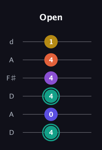 F♯ Major 6th Sharp 9th guitar tab — Open (4 0 4 4 4 1) in Open D Tuning (DADF♯AD)
