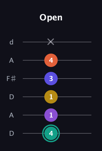 F♯ Major 6th Sharp 9th guitar tab — Open (4 1 1 3 4 x) in Open D Tuning (DADF♯AD)