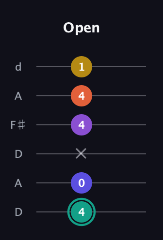 F♯ Major 6th Sharp 9th guitar tab — Open (4 0 x 4 4 1) in Open D Tuning (DADF♯AD)