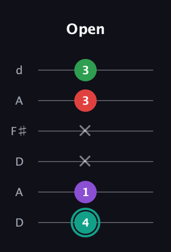 F♯ Major 7th Flat 5th guitar tab — Open (4 1 x x 3 3) in Open D Tuning (DADF♯AD)