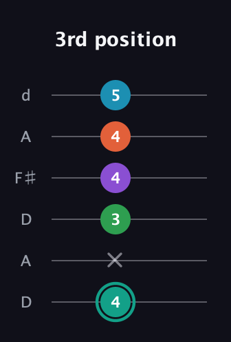 F♯ Major 7th Flat 9th guitar tab — 3rd position (4 x 3 4 4 5) in Open D Tuning (DADF♯AD)