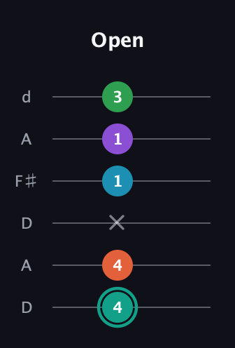 F♯ Major 7th Flat 9th guitar tab — Open (4 4 x 1 1 3) in Open D Tuning (DADF♯AD)