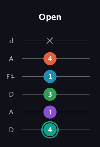 F♯ Major 7th Flat 9th guitar tab — Open (4 1 3 1 4 x) in Open D Tuning (DADF♯AD)