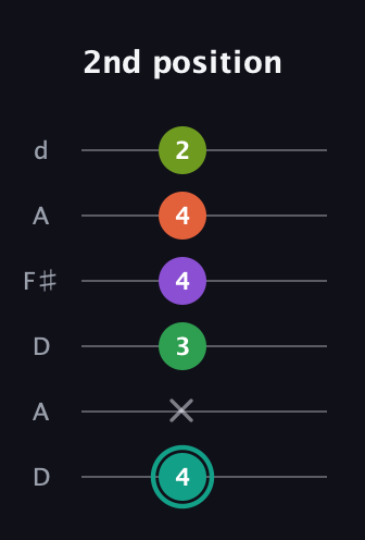 F♯ Major 7th Sharp 13th guitar tab — 2nd position (4 x 3 4 4 2) in Open D Tuning (DADF♯AD)