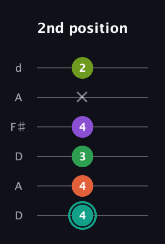 F♯ Major 7th Sharp 13th guitar tab — 2nd position (4 4 3 4 x 2) in Open D Tuning (DADF♯AD)