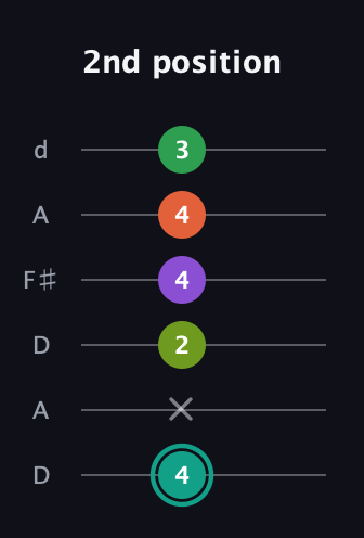 F♯ Major 7th Sharp 13th guitar tab — 2nd position (4 x 2 4 4 3) in Open D Tuning (DADF♯AD)
