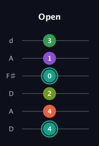 F♯ Major 7th Sharp 13th guitar tab — Open (4 4 2 0 1 3) in Open D Tuning (DADF♯AD)