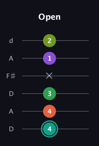 F♯ Major 7th Sharp 13th guitar tab — Open (4 4 3 x 1 2) in Open D Tuning (DADF♯AD)