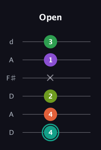 F♯ Major 7th Sharp 13th guitar tab — Open (4 4 2 x 1 3) in Open D Tuning (DADF♯AD)