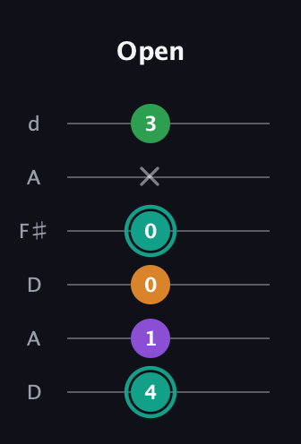 F♯ Major 7th Sharp 5th guitar tab — Open (4 1 0 0 x 3) in Open D Tuning (DADF♯AD)