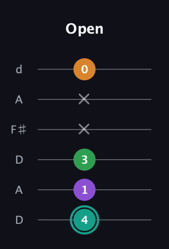 F♯ Major 7th Sharp 5th guitar tab — Open (4 1 3 x x 0) in Open D Tuning (DADF♯AD)