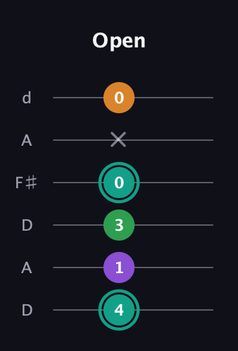 F♯ Major 7th Sharp 5th guitar tab — Open (4 1 3 0 x 0) in Open D Tuning (DADF♯AD)