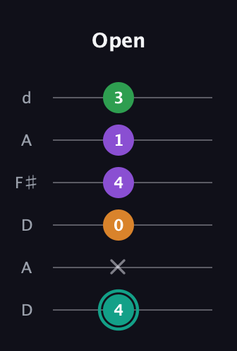 F♯ Major 7th Sharp 5th guitar tab — Open (4 x 0 4 1 3) in Open D Tuning (DADF♯AD)