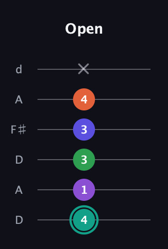 F♯ Major 7th Sharp 9th guitar tab — Open (4 1 3 3 4 x) in Open D Tuning (DADF♯AD)