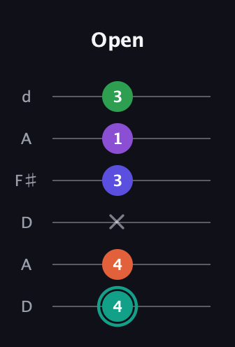 F♯ Major 7th Sharp 9th guitar tab — Open (4 4 x 3 1 3) in Open D Tuning (DADF♯AD)